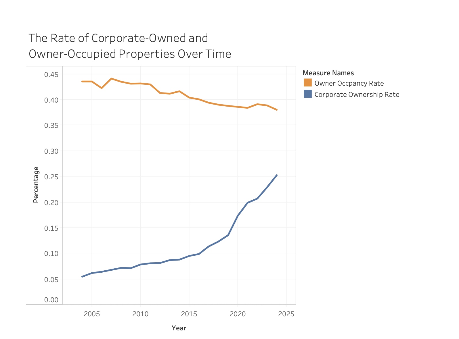 The Rate of Corporate-Owned and Owner-Occupied Properties Over Time