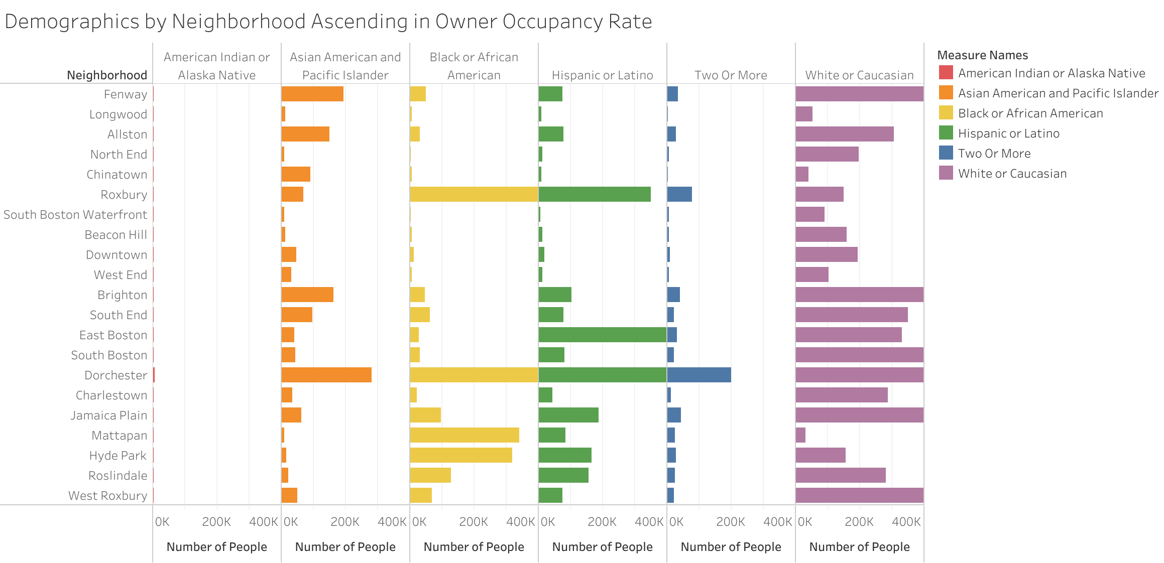 Demographics by Neighborhood Ascending in Owner Occupancy Rate