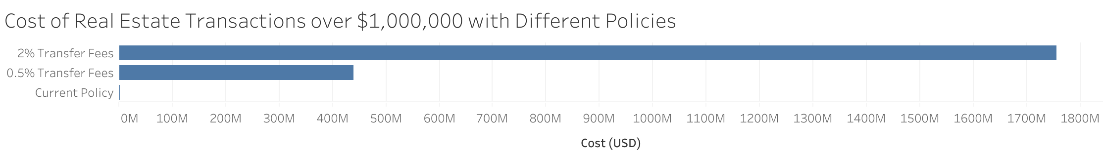 Cost of Real Estate Transactions over $1,000,000 with Different Policies