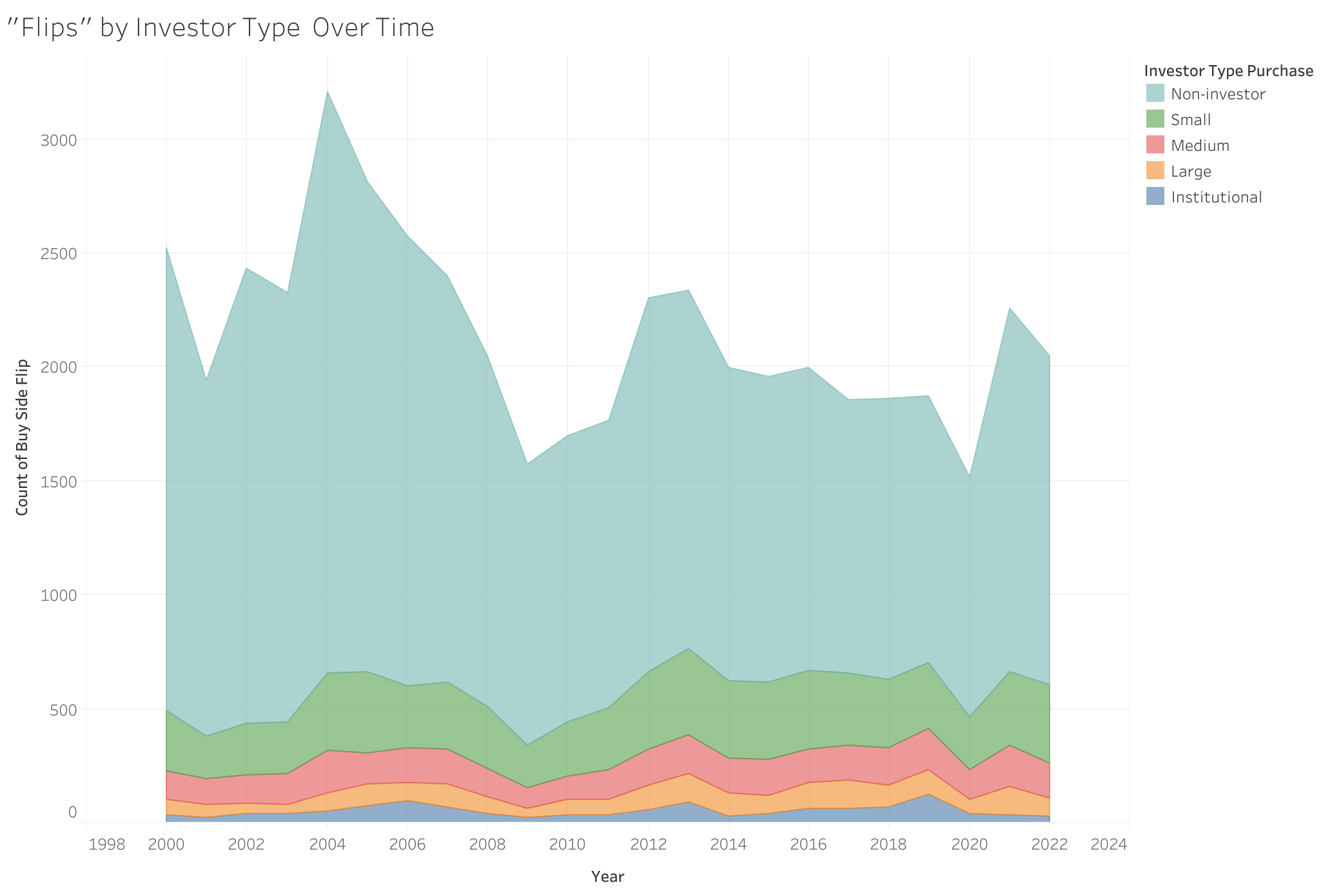 Flips By Investor Type Over Time