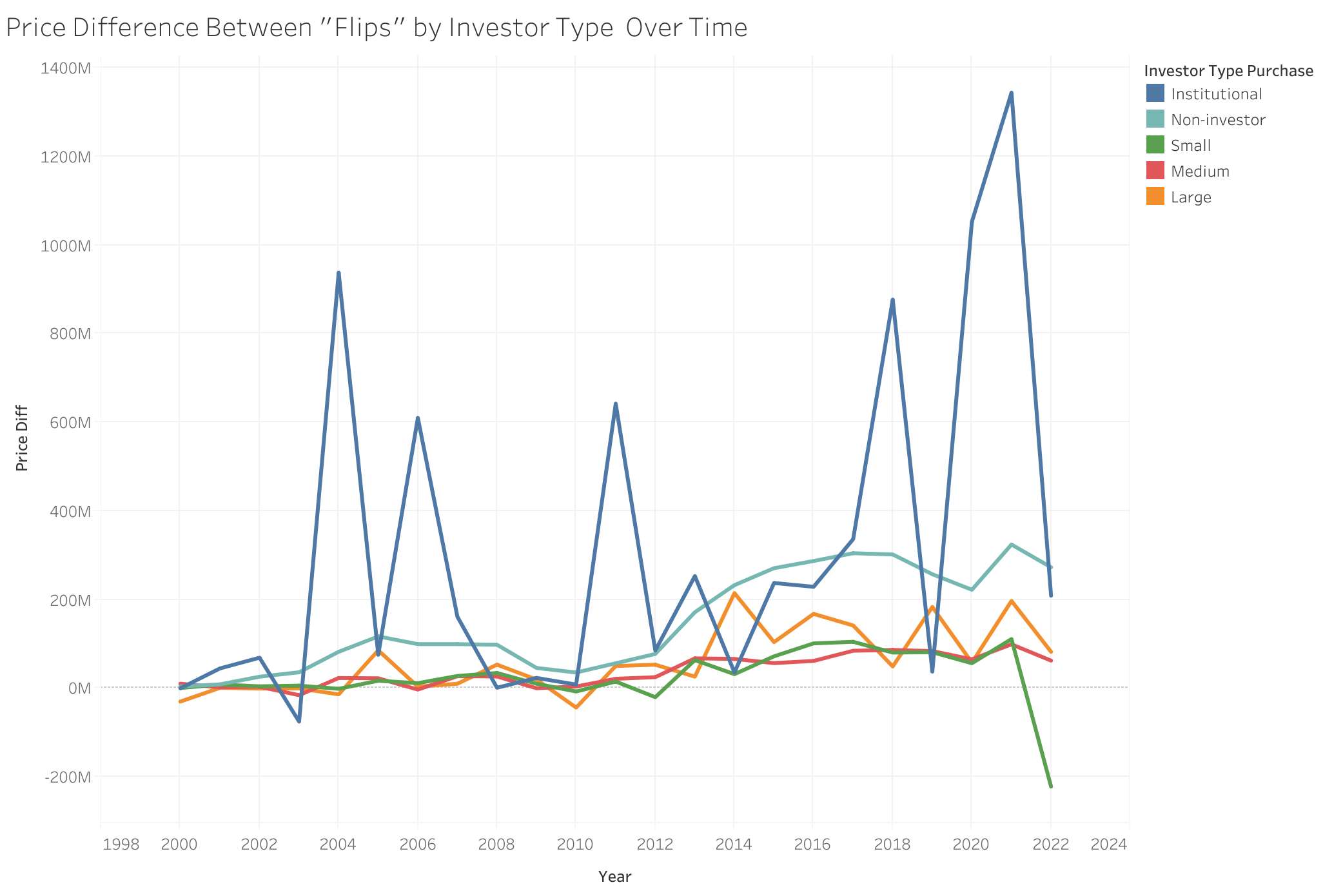 Price Difference Between Flips by Investor Type Over Time