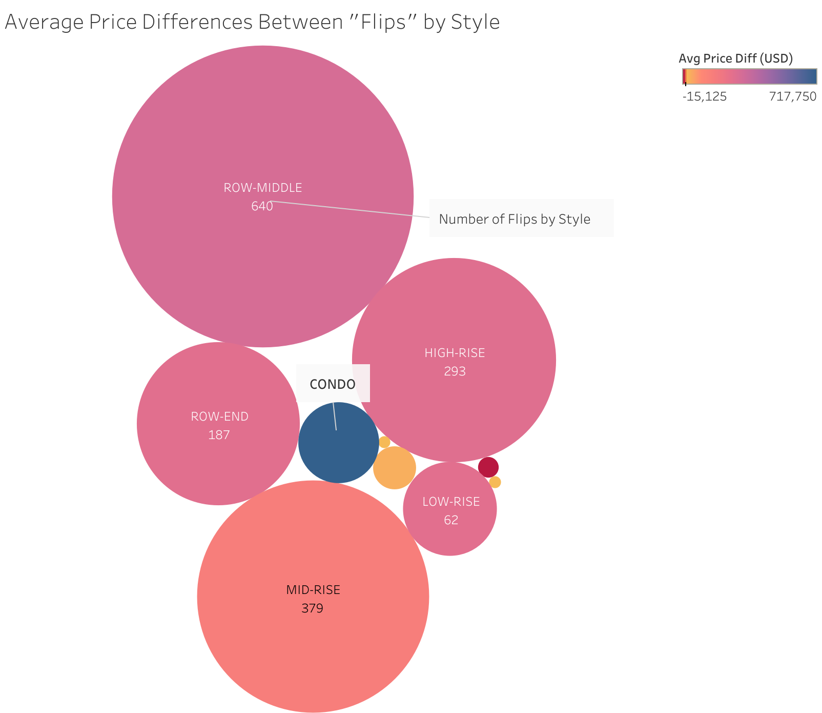 Average Price Differences Between Flips by Style